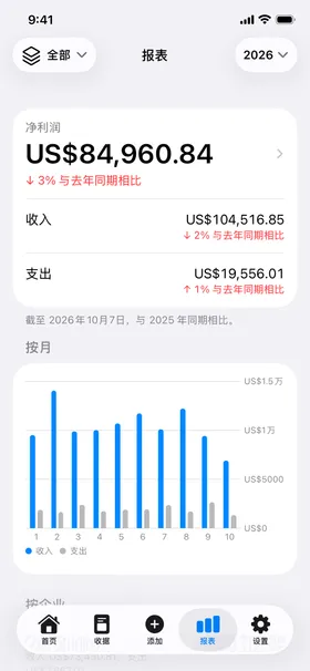 报表：今年的净利润与去年对比，收入、支出和按月图表